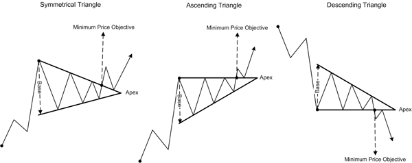 Trading The Triangles | Technical Analysis | DreamGains